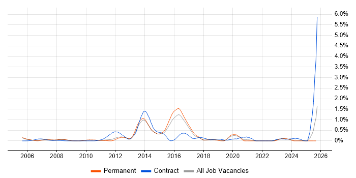 SAP MM job vacancy trend in Cambridgeshire SAP MM job vacancy trend in Cambridgeshire