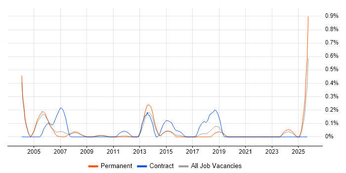 SAP PP job vacancy trend in Cambridgeshire