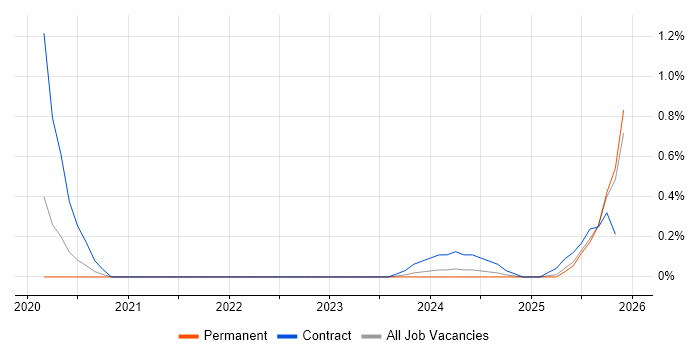 SAP S/4HANA Architect job vacancy trend in Cambridgeshire