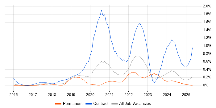 Job vacancy trend for SAP S/4HANA in Cambridgeshire Job vacancy trend for SAP S/4HANA in Cambridgeshire