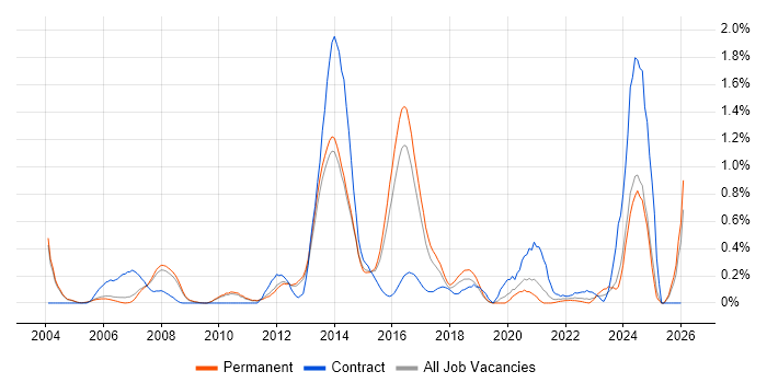 SAP SD job vacancy trend in Cambridgeshire