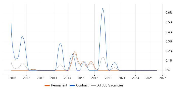 SAP Trainer job vacancy trend in Cambridgeshire