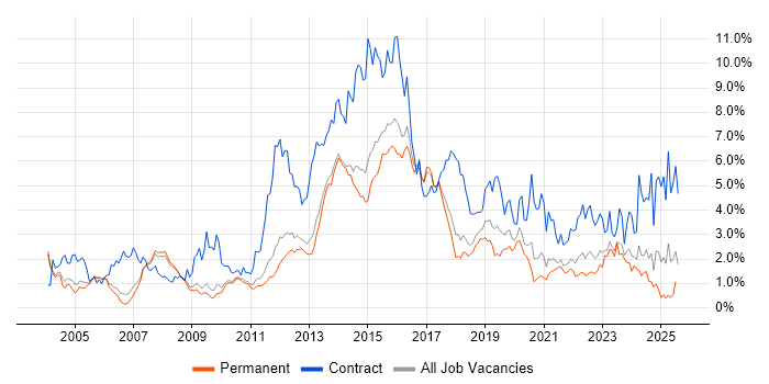 Job vacancy trend for SAP in Cambridgeshire Job vacancy trend for SAP in Cambridgeshire