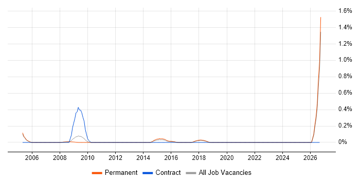 SAS EBI job vacancy trend in Cambridgeshire