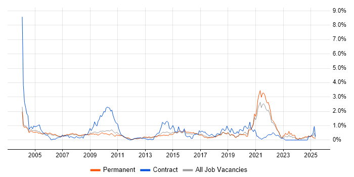 Job vacancy trend for SAS in Cambridgeshire Job vacancy trend for SAS in Cambridgeshire