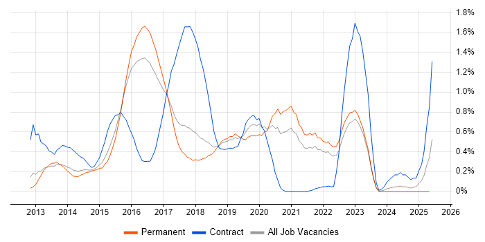 Job vacancy trend for Sass in Cambridgeshire Job vacancy trend for Sass in Cambridgeshire
