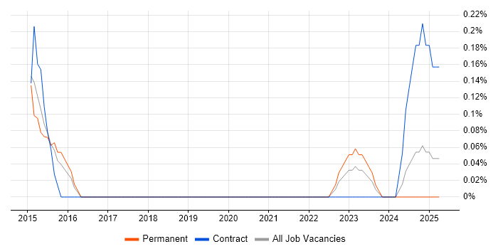 Job vacancy trend for Sauce Labs in Cambridgeshire Job vacancy trend for Sauce Labs in Cambridgeshire