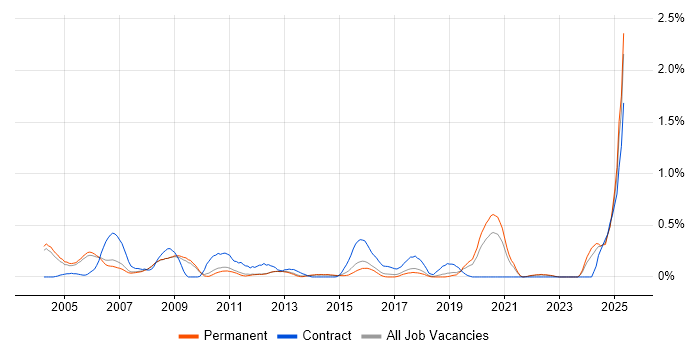 Job vacancy trend for SCADA in Cambridgeshire Job vacancy trend for SCADA in Cambridgeshire