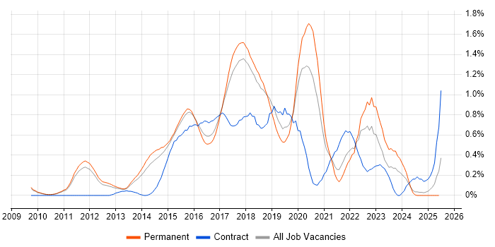 Job vacancy trend for Scala in Cambridgeshire Job vacancy trend for Scala in Cambridgeshire