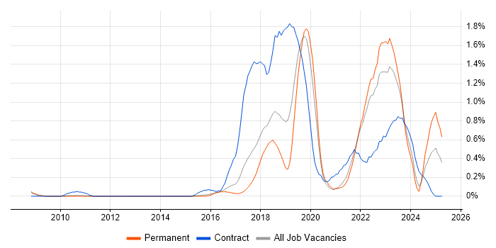 Job vacancy trend for Scaled Agile Framework in Cambridgeshire Job vacancy trend for Scaled Agile Framework in Cambridgeshire