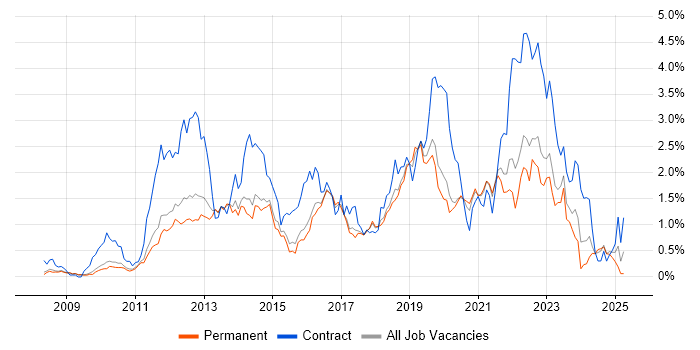 Job vacancy trend for SCCM in Cambridgeshire Job vacancy trend for SCCM in Cambridgeshire