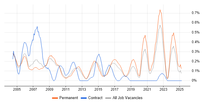 Job vacancy trend for Schematic Capture in Cambridgeshire Job vacancy trend for Schematic Capture in Cambridgeshire