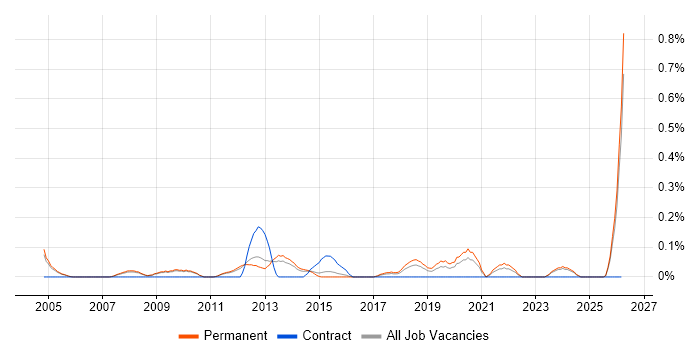 Scientific Software Developer job vacancy trend in Cambridgeshire