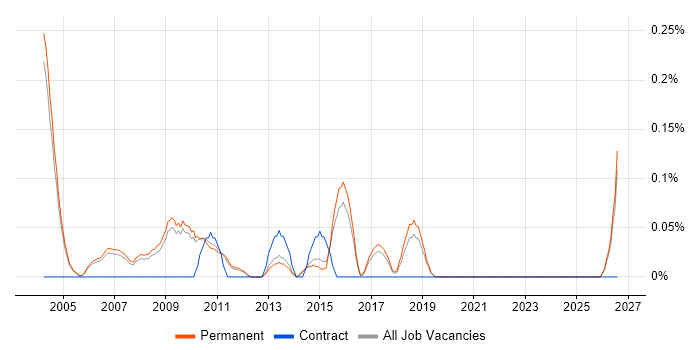 Scientific Software Engineer job vacancy trend in Cambridgeshire