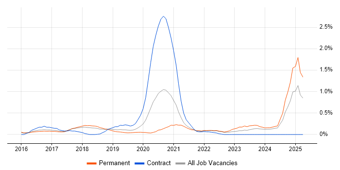 Job vacancy trend for scikit-learn in Cambridgeshire Job vacancy trend for scikit-learn in Cambridgeshire