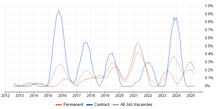 Job vacancy trend for SciPy in Cambridgeshire Job vacancy trend for SciPy in Cambridgeshire