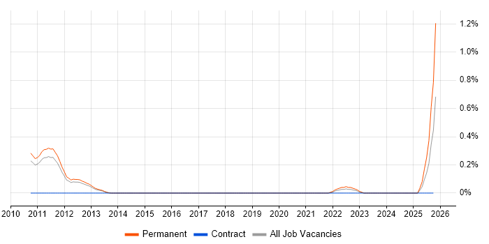 Scrum-ban job vacancy trend in Cambridgeshire