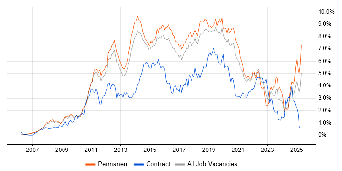 Job vacancy trend for Scrum in Cambridgeshire Job vacancy trend for Scrum in Cambridgeshire