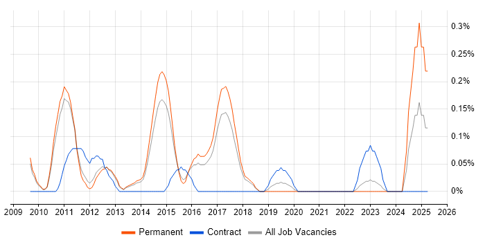 Job vacancy trend for ScrumMaster Project Manager in Cambridgeshire Job vacancy trend for ScrumMaster Project Manager in Cambridgeshire