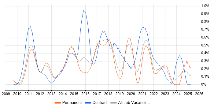 Job vacancy trend for Scrum Master in Cambridgeshire Job vacancy trend for Scrum Master in Cambridgeshire