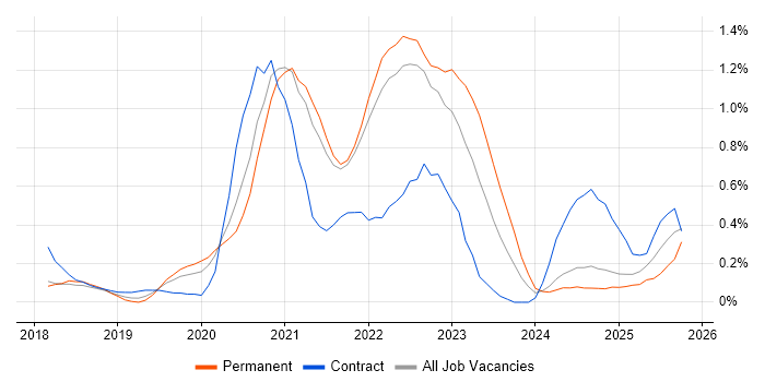 SD-WAN job vacancy trend in Cambridgeshire