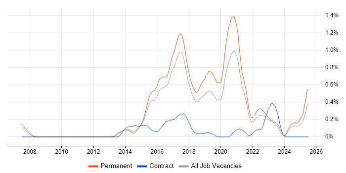 Job vacancy trend for SDET in Cambridgeshire Job vacancy trend for SDET in Cambridgeshire
