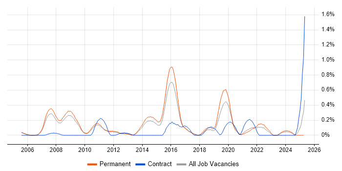 Job vacancy trend for Secure Coding in Cambridgeshire Job vacancy trend for Secure Coding in Cambridgeshire
