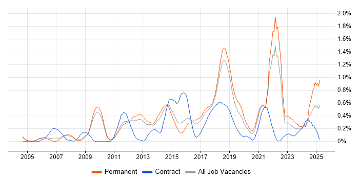 Job vacancy trend for Security Analyst in Cambridgeshire Job vacancy trend for Security Analyst in Cambridgeshire