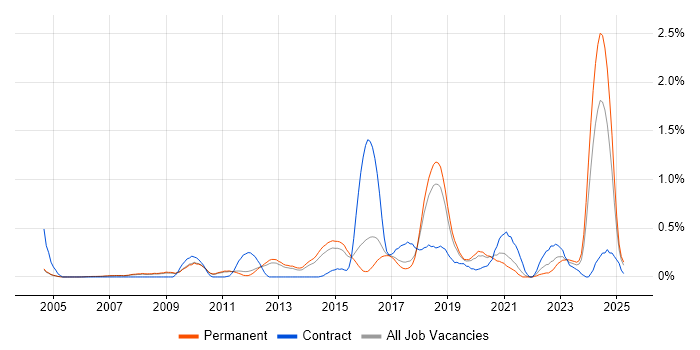 Job vacancy trend for Security Architect in Cambridgeshire Job vacancy trend for Security Architect in Cambridgeshire