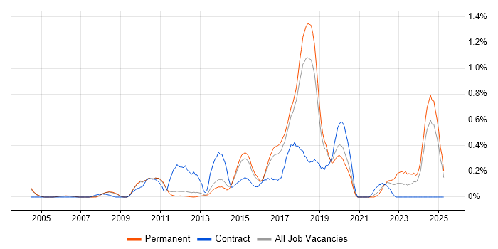 Job vacancy trend for Security Architecture in Cambridgeshire Job vacancy trend for Security Architecture in Cambridgeshire