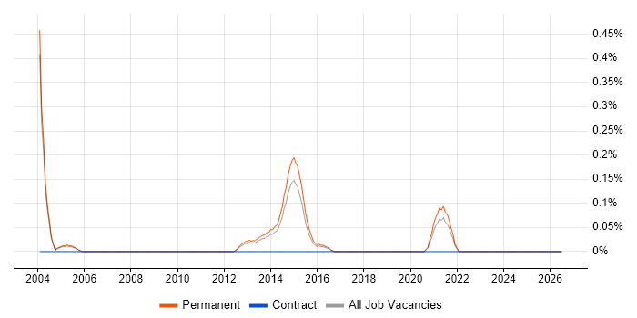 Security Auditing job vacancy trend in Cambridgeshire