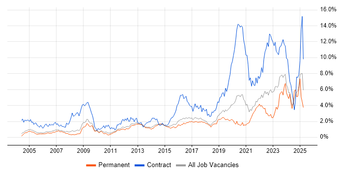 Job vacancy trend for Security Cleared in Cambridgeshire Job vacancy trend for Security Cleared in Cambridgeshire