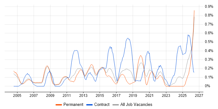 Security Consultant job vacancy trend in Cambridgeshire