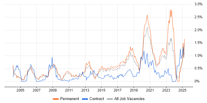 Job vacancy trend for Security Engineer in Cambridgeshire Job vacancy trend for Security Engineer in Cambridgeshire