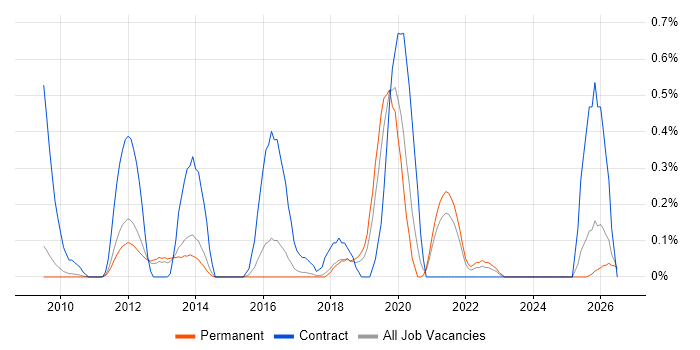 Security Hardening job vacancy trend in Cambridgeshire