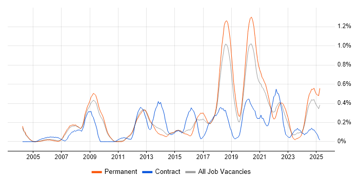 Job vacancy trend for Security Management in Cambridgeshire Job vacancy trend for Security Management in Cambridgeshire