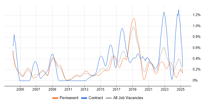 Job vacancy trend for Security Manager in Cambridgeshire Job vacancy trend for Security Manager in Cambridgeshire