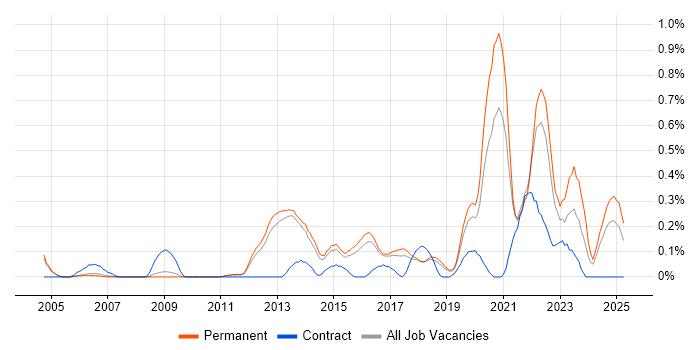 Job vacancy trend for Security Monitoring in Cambridgeshire Job vacancy trend for Security Monitoring in Cambridgeshire
