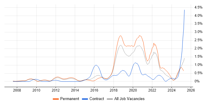 Job vacancy trend for Security Operations in Cambridgeshire Job vacancy trend for Security Operations in Cambridgeshire
