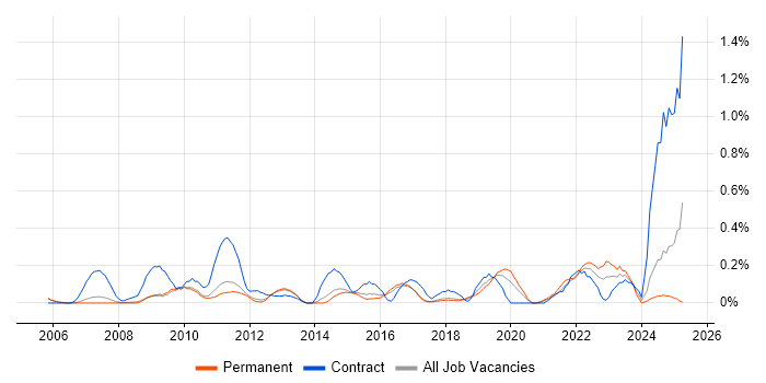 Job vacancy trend for Security Patching in Cambridgeshire Job vacancy trend for Security Patching in Cambridgeshire