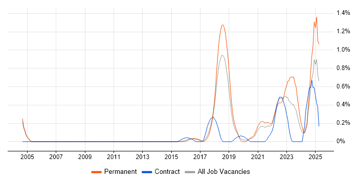 Job vacancy trend for Security Posture in Cambridgeshire