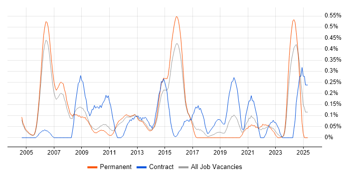 Job vacancy trend for Security Specialist in Cambridgeshire Job vacancy trend for Security Specialist in Cambridgeshire