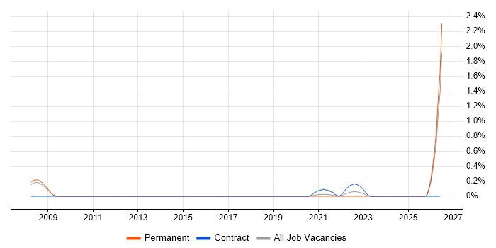 Security Technician job vacancy trend in Cambridgeshire
