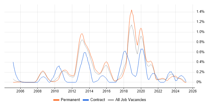 Job vacancy trend for Security Testing in Cambridgeshire Job vacancy trend for Security Testing in Cambridgeshire