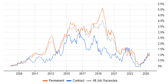 Job vacancy trend for Selenium in Cambridgeshire Job vacancy trend for Selenium in Cambridgeshire