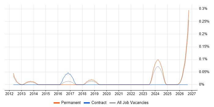 Self-Awareness job vacancy trend in Cambridgeshire