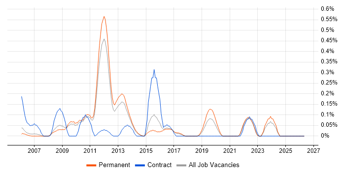 Semantic Web job vacancy trend in Cambridgeshire
