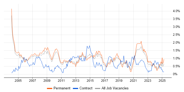 Job vacancy trend for Senior Analyst in Cambridgeshire Job vacancy trend for Senior Analyst in Cambridgeshire