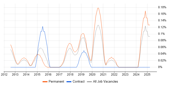Job vacancy trend for Senior Android Developer in Cambridgeshire