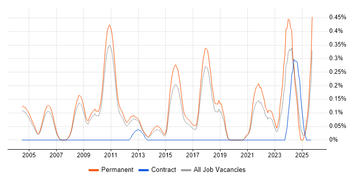 Senior Applications Engineer job vacancy trend in Cambridgeshire Senior Applications Engineer job vacancy trend in Cambridgeshire